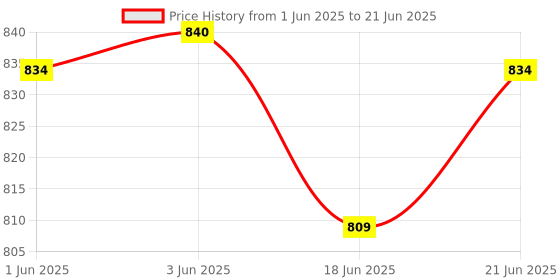 flipkart.com flipkart smartbuy Artificial Grass, PP (Polypropylene) Floor Mat flipkart smartbuy Price History Graph from 1 Jun 2025 to 21 Jun 2025