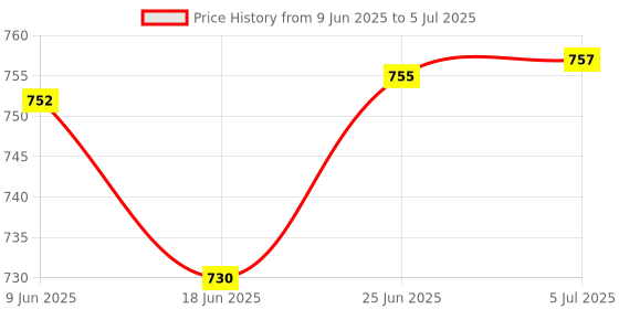 flipkart.com aavahan Artificial Grass, PP (Polypropylene) Floor Mat aavahan Price History Graph from 9 Jun 2025 to 5 Jul 2025