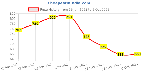 flipkart.com comfy home Artificial Grass, PP (Polypropylene) Floor Mat comfy home Price History Graph from 15 Jun 2025 to 6 Oct 2025