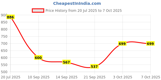 flipkart.com flipkart smartbuy Artificial Grass, PP (Polypropylene) Floor Mat flipkart smartbuy Price History Graph from 20 Jul 2025 to 6 Oct 2025
