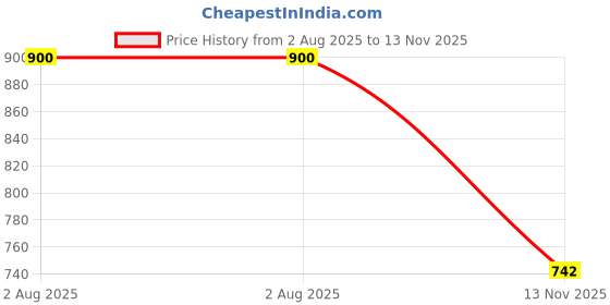 flipkart.com worthful creations Artificial Grass, PP (Polypropylene) Floor Mat worthful creations Price History Graph from 2 Aug 2025 to 13 Nov 2025