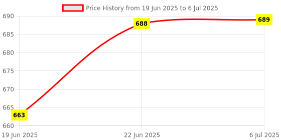 flipkart.com gulistaan Artificial Grass, PP (Polypropylene) Floor Mat gulistaan Price History Graph from 19 Jun 2025 to 6 Jul 2025