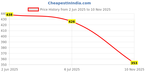 flipkart.com aavahan Artificial Grass, PP (Polypropylene) Floor Mat aavahan Price History Graph from 2 Jun 2025 to 10 Nov 2025