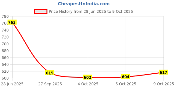 flipkart.com chetanya loomtex Artificial Grass, PP (Polypropylene) Floor Mat chetanya loomtex Price History Graph from 28 Jun 2025 to 5 Oct 2025
