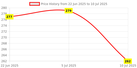 flipkart.com comfy home Artificial Grass, PP (Polypropylene) Floor Mat comfy home Price History Graph from 22 Jun 2025 to 10 Jul 2025