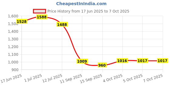 flipkart.com flipkart smartbuy Artificial Grass, PP (Polypropylene) Floor Mat flipkart smartbuy Price History Graph from 17 Jun 2025 to 7 Oct 2025