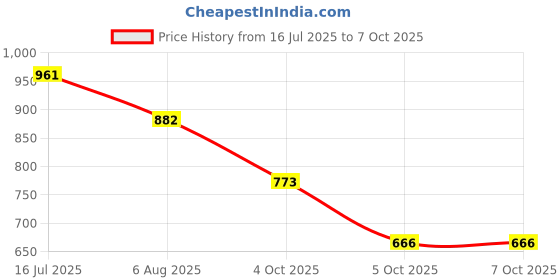flipkart.com flipkart smartbuy Artificial Grass, PP (Polypropylene) Floor Mat flipkart smartbuy Price History Graph from 16 Jul 2025 to 6 Oct 2025