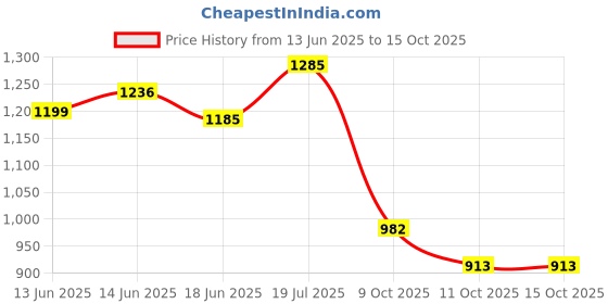 flipkart.com aavahan Artificial Grass, PP (Polypropylene) Floor Mat aavahan Price History Graph from 13 Jun 2025 to 14 Oct 2025