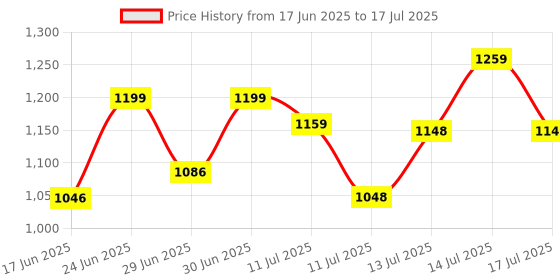 flipkart.com aavahan Artificial Grass, PP (Polypropylene) Floor Mat aavahan Price History Graph from 17 Jun 2025 to 17 Jul 2025