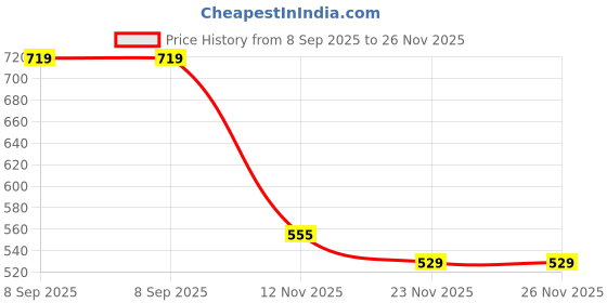 flipkart.com chetanya loomtex Artificial Grass, PP (Polypropylene) Floor Mat chetanya loomtex Price History Graph from 8 Sep 2025 to 26 Nov 2025