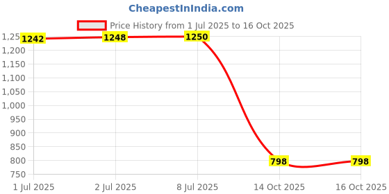 flipkart.com flipkart smartbuy Artificial Grass, PP (Polypropylene) Floor Mat flipkart smartbuy Price History Graph from 1 Jul 2025 to 14 Oct 2025