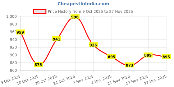 flipkart.com flipkart smartbuy Artificial Grass, PP (Polypropylene) Floor Mat flipkart smartbuy Price History Graph from 9 Oct 2025 to 27 Nov 2025