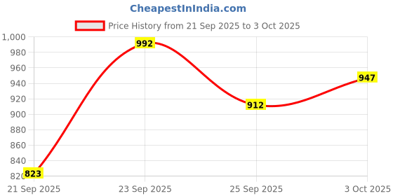 flipkart.com chetanya loomtex Artificial Grass, PP (Polypropylene) Floor Mat chetanya loomtex Price History Graph from 21 Sep 2025 to 3 Oct 2025