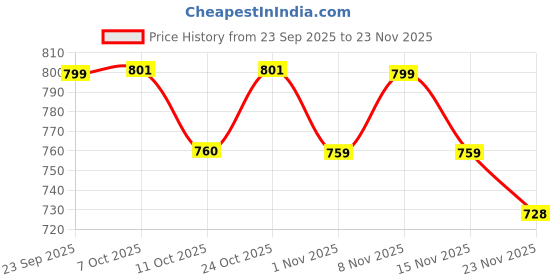 flipkart.com comfy home Artificial Grass, PP (Polypropylene) Floor Mat comfy home Price History Graph from 23 Sep 2025 to 22 Nov 2025