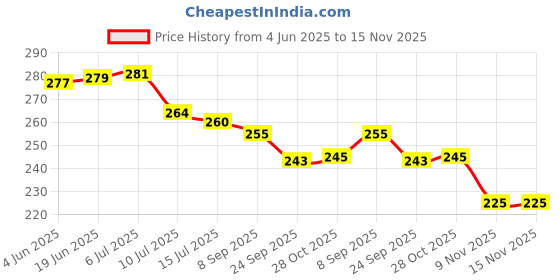 flipkart.com slayy with style Artificial Grass, PP (Polypropylene), PVC (Polyvinyl Chloride) Door Mat slayy with style Price History Graph from 4 Jun 2025 to 15 Nov 2025