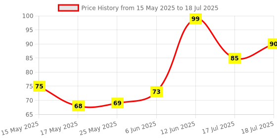 flipkart.com greengrass Artificial Grass, PP (Polypropylene), PVC (Polyvinyl Chloride) Door Mat greengrass Price History Graph from 15 May 2025 to 17 Jul 2025