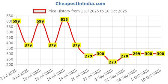 flipkart.com greengrass Artificial Grass, PP (Polypropylene), PVC (Polyvinyl Chloride) Door Mat greengrass Price History Graph from 1 Jul 2025 to 10 Oct 2025