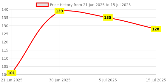flipkart.com aavahan Artificial Grass, PP (Polypropylene), PVC (Polyvinyl Chloride) Door Mat aavahan Price History Graph from 21 Jun 2025 to 15 Jul 2025