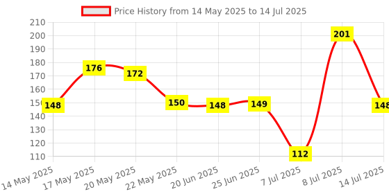 flipkart.com greengrass Artificial Grass, PP (Polypropylene), PVC (Polyvinyl Chloride) Door Mat greengrass Price History Graph from 14 May 2025 to 14 Jul 2025