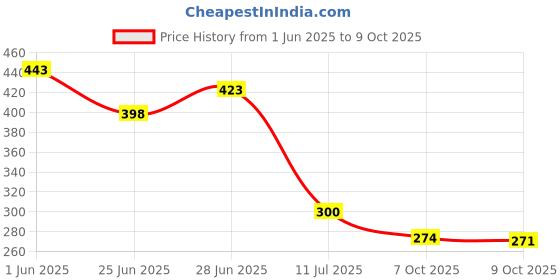 flipkart.com greengrass Artificial Grass, PP (Polypropylene), PVC (Polyvinyl Chloride) Door Mat greengrass Price History Graph from 1 Jun 2025 to 9 Oct 2025