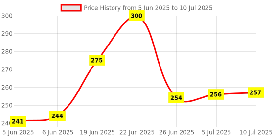 flipkart.com greengrass Artificial Grass, PP (Polypropylene), PVC (Polyvinyl Chloride) Door Mat greengrass Price History Graph from 5 Jun 2025 to 10 Jul 2025