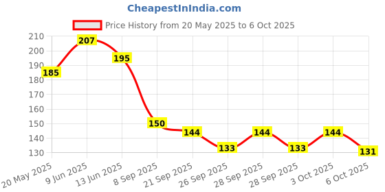 flipkart.com aavahan Artificial Grass, PP (Polypropylene), PVC (Polyvinyl Chloride) Door Mat aavahan Price History Graph from 20 May 2025 to 6 Oct 2025