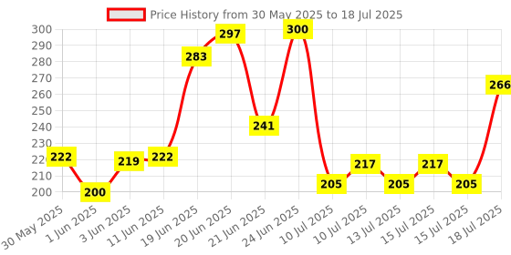 flipkart.com greengrass Artificial Grass, PP (Polypropylene), PVC (Polyvinyl Chloride) Door Mat greengrass Price History Graph from 30 May 2025 to 15 Jul 2025