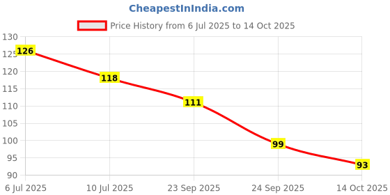 flipkart.com aavahan Artificial Grass, PP (Polypropylene), PVC (Polyvinyl Chloride) Door Mat aavahan Price History Graph from 6 Jul 2025 to 14 Oct 2025