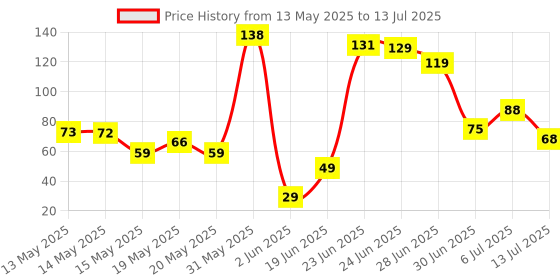 flipkart.com greengrass Artificial Grass, PP (Polypropylene), PVC (Polyvinyl Chloride) Floor Mat greengrass Price History Graph from 13 May 2025 to 13 Jul 2025