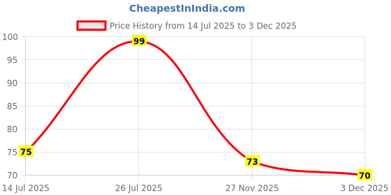flipkart.com anandani Artificial Green Bonsai Tree Plant Bonsai Wild Artificial Plant with Pot anandani Price History Graph from 14 Jul 2025 to 3 Dec 2025
