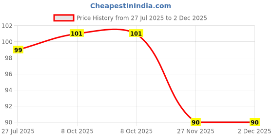 flipkart.com diyank Artificial green trees plant for dinning table, bedroom etc. Bonsai Wild Artificial Plant with Pot diyank Price History Graph from 27 Jul 2025 to 2 Dec 2025