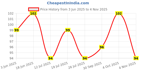 flipkart.com diyank Artificial green trees plant for dinning table, bedroom etc. Bonsai Wild Artificial Plantwith Pot diyank Price History Graph from 3 Jun 2025 to 4 Nov 2025