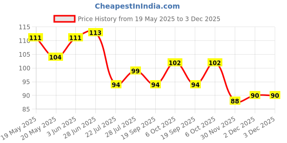 flipkart.com diyank Artificial green trees plant for dinning table, bedroom etc. Bonsai Wild Artificial Plantwith Pot diyank Price History Graph from 19 May 2025 to 2 Dec 2025