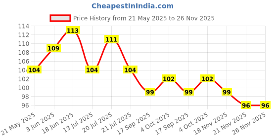 flipkart.com diyank Artificial green trees plant for dinning table, bedroom etc. Bonsai Wild Artificial Plantwith Pot diyank Price History Graph from 21 May 2025 to 26 Nov 2025
