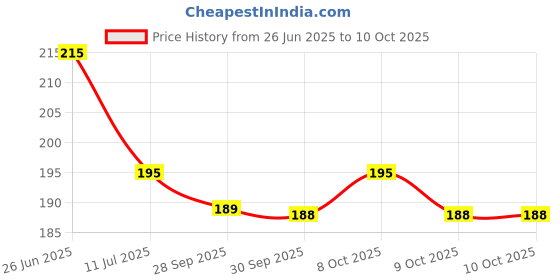 flipkart.com hubber Artificial Handicraft Birds With Eggs For Home & Office Decoration Set Of 4 Toran hubber Price History Graph from 26 Jun 2025 to 10 Oct 2025