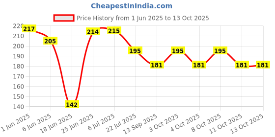 flipkart.com mundeya Artificial Hanging Mani Plants Green Leaf Green Westeria Artificial Flower mundeya Price History Graph from 1 Jun 2025 to 11 Oct 2025