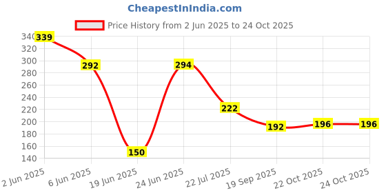 flipkart.com mundeya Artificial Hanging Wisteria Flower Vine Pink Westeria Artificial Flower mundeya Price History Graph from 2 Jun 2025 to 23 Oct 2025