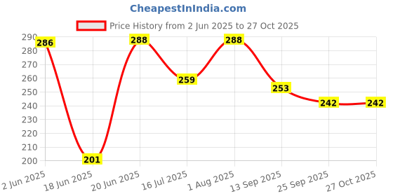 flipkart.com crispy toys Artificial Heart Shaped Box And Teddy And Roses (Red, Soap Flower Gift Box With 3 Pieces Roses 1 Small Bear Doll)- 11 cm crispy toys Price History Graph from 2 Jun 2025 to 27 Oct 2025