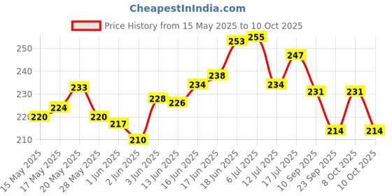 flipkart.com artificial hub Anthurium artificial flower Red Peace Lily Artificial Flower artificial hub Price History Graph from 15 May 2025 to 8 Oct 2025