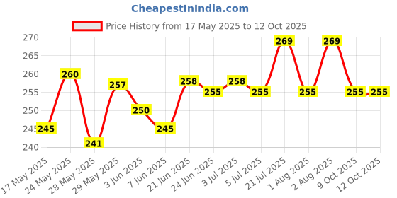 flipkart.com artificial hub Anthurium artificial flower White Peace Lily Artificial Flower artificial hub Price History Graph from 17 May 2025 to 12 Oct 2025