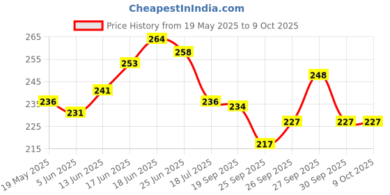 flipkart.com artificial hub Anthurium artificial flower Yellow Peace Lily Artificial Flower artificial hub Price History Graph from 19 May 2025 to 8 Oct 2025