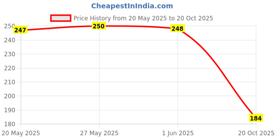 flipkart.com artificial hub gladiolus PINK Assorted Pink Orchids Artificial Flower artificial hub Price History Graph from 20 May 2025 to 20 Oct 2025