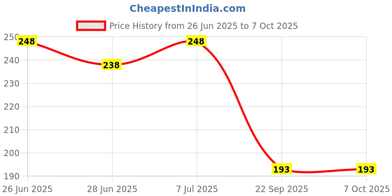 flipkart.com artificial hub gladiolus whites flower bunch White Orchids Artificial Flower artificial hub Price History Graph from 26 Jun 2025 to 7 Oct 2025