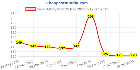 flipkart.com artificial hub MONEY PLANT WALL HANGING Green Wild Flower Artificial Flower artificial hub Price History Graph from 25 May 2025 to 19 Oct 2025