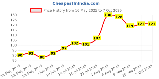 flipkart.com artificial hub pink colour floating Multicolor Eucalyptus Artificial Flower artificial hub Price History Graph from 16 May 2025 to 6 Oct 2025