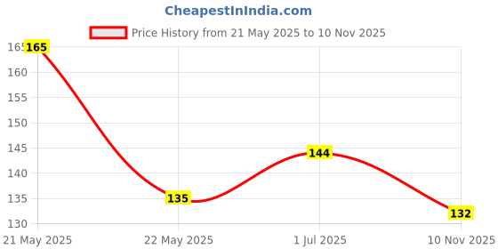 flipkart.com artificial hub pink Orchid Flower Bunch Red Orchids Artificial Flower artificial hub Price History Graph from 21 May 2025 to 10 Nov 2025