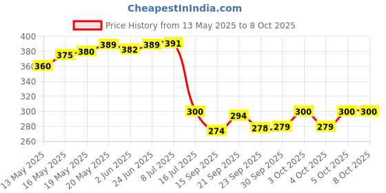flipkart.com artificial hub Rose Lilies Flower with iron vase COMBO Red Rose Artificial Flowerwith Pot artificial hub Price History Graph from 13 May 2025 to 5 Oct 2025