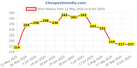 flipkart.com artificial hub wall hanging chain Multicolor Rose Artificial Flower artificial hub Price History Graph from 12 May 2025 to 6 Oct 2025