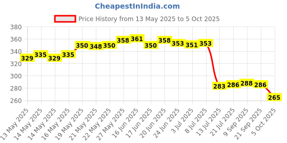 flipkart.com artificial hub wall hanging chain rose artificial flower Multicolor Rose Artificial Flower artificial hub Price History Graph from 13 May 2025 to 5 Oct 2025