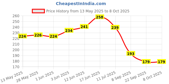 flipkart.com artificial hub yellow gladiolus flower bunch with 5 stick Yellow Orchids Artificial Flower artificial hub Price History Graph from 13 May 2025 to 7 Oct 2025